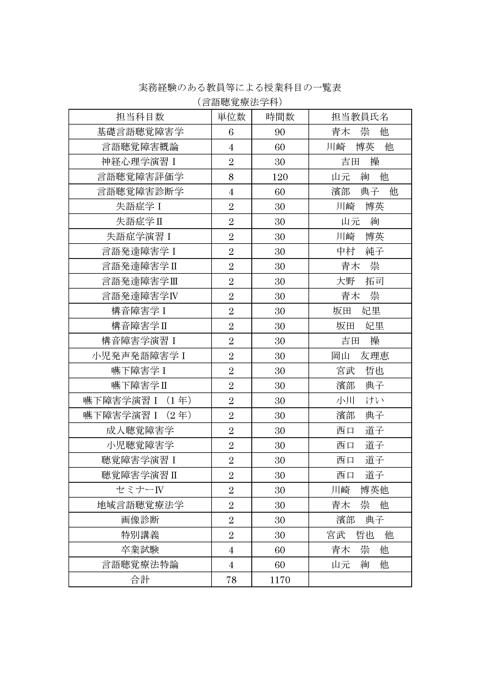 言語聴覚療法学科